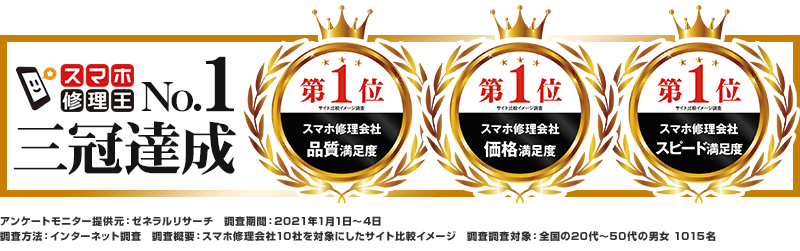 スマホ修理王は満足度三冠達成！